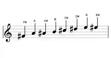 Sheet music of the F# kafi raga scale in three octaves